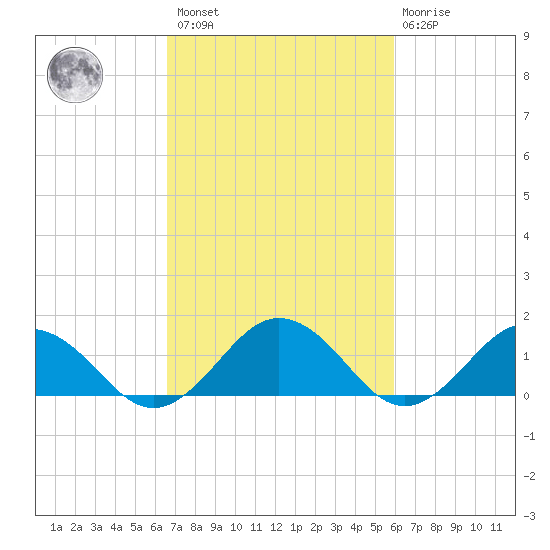 Watts Island tide chart for Saturday, February 27, 2021