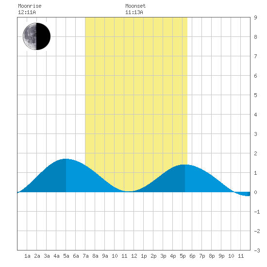 Watts Island tide chart for Thursday, February 4, 2021
