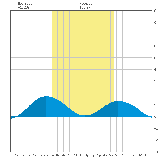 Watts Island tide chart for Friday, February 5, 2021