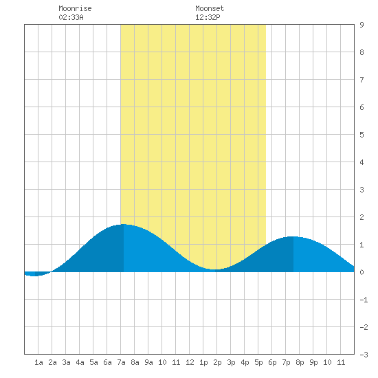 Watts Island tide chart for Saturday, February 6, 2021