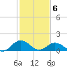 Watts Island tide chart for Saturday, February 6, 2021