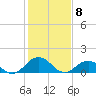 Watts Island tide chart for Monday, February 8, 2021