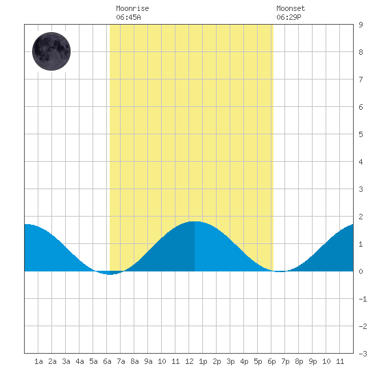 Watts Island tide chart for Saturday, March 13, 2021