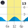Watts Island tide chart for Saturday, March 13, 2021
