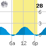Watts Island tide chart for Sunday, March 28, 2021
