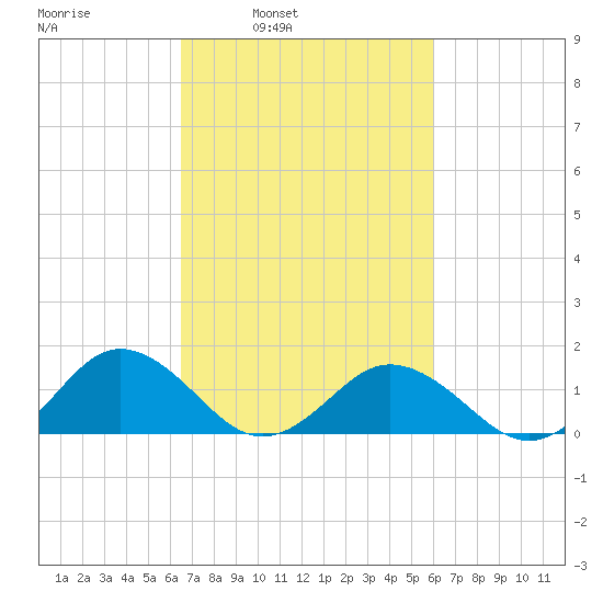 Watts Island tide chart for Thursday, March 4, 2021