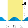 Watts Island tide chart for Saturday, April 10, 2021