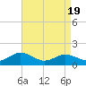 Watts Island tide chart for Monday, April 19, 2021