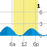 Watts Island tide chart for Thursday, April 1, 2021