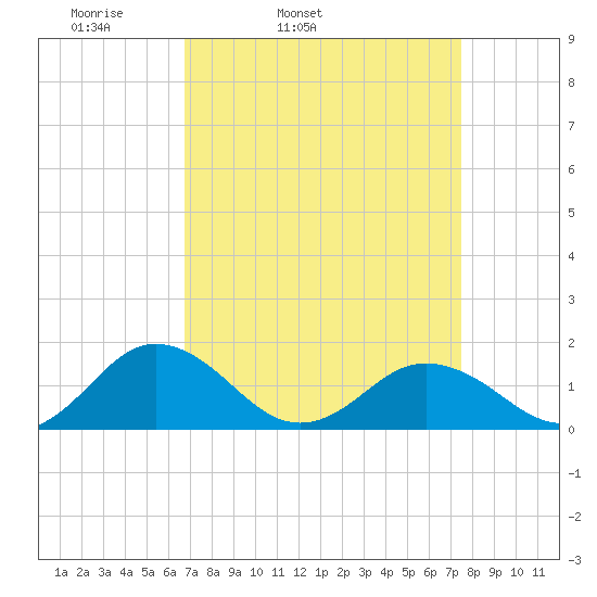 Watts Island tide chart for Saturday, April 3, 2021