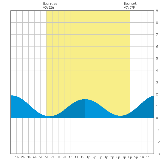 Watts Island tide chart for Monday, May 10, 2021
