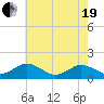 Watts Island tide chart for Wednesday, May 19, 2021