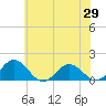 Watts Island tide chart for Saturday, May 29, 2021