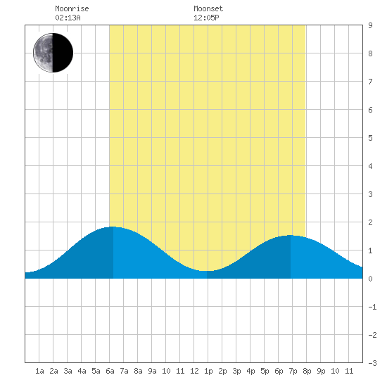 Watts Island tide chart for Monday, May 3, 2021