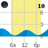 Watts Island tide chart for Thursday, June 10, 2021