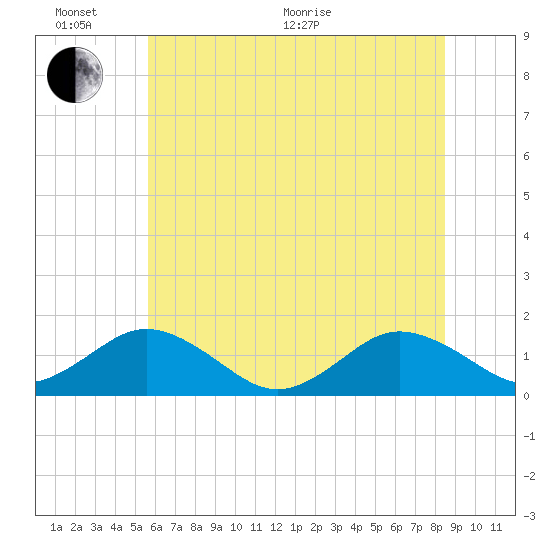 Watts Island tide chart for Thursday, June 17, 2021