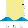 Watts Island tide chart for Tuesday, June 1, 2021