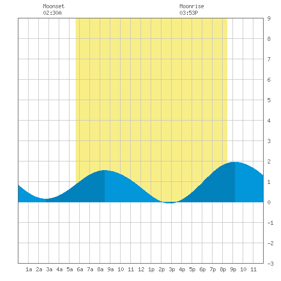Watts Island tide chart for Sunday, June 20, 2021