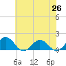 Watts Island tide chart for Saturday, June 26, 2021