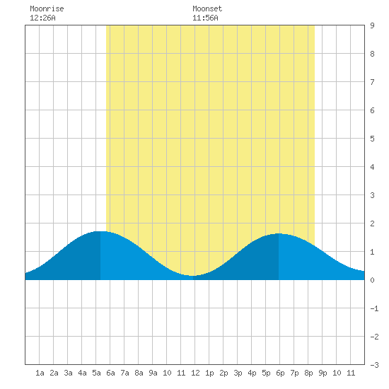 Watts Island tide chart for Wednesday, June 30, 2021