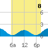 Watts Island tide chart for Tuesday, June 8, 2021
