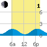 Watts Island tide chart for Thursday, July 1, 2021