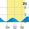 Watts Island tide chart for Wednesday, July 21, 2021