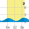 Watts Island tide chart for Friday, July 2, 2021