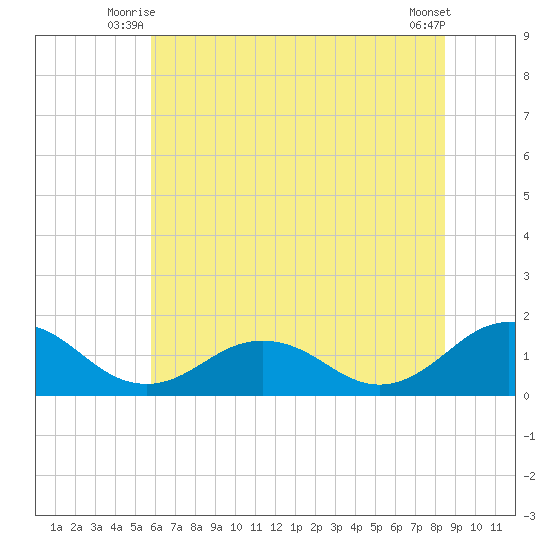 Watts Island tide chart for Wednesday, July 7, 2021