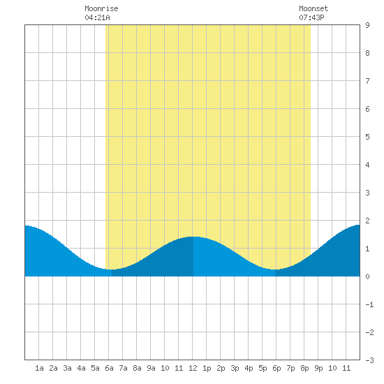 Watts Island tide chart for Thursday, July 8, 2021
