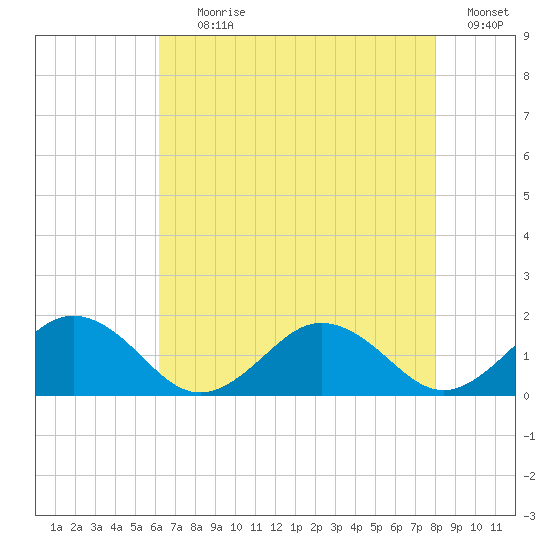Watts Island tide chart for Tuesday, August 10, 2021