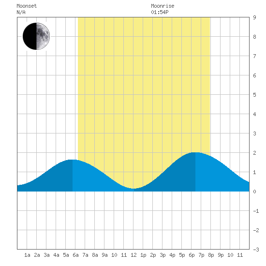 Watts Island tide chart for Sunday, August 15, 2021