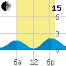 Watts Island tide chart for Sunday, August 15, 2021