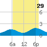 Watts Island tide chart for Sunday, August 29, 2021