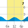 Watts Island tide chart for Saturday, August 7, 2021