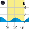 Watts Island tide chart for Sunday, August 8, 2021