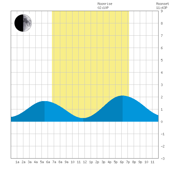 Watts Island tide chart for Monday, September 13, 2021