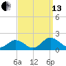 Watts Island tide chart for Monday, September 13, 2021