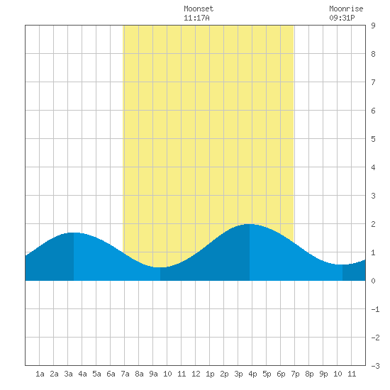 Watts Island tide chart for Saturday, September 25, 2021