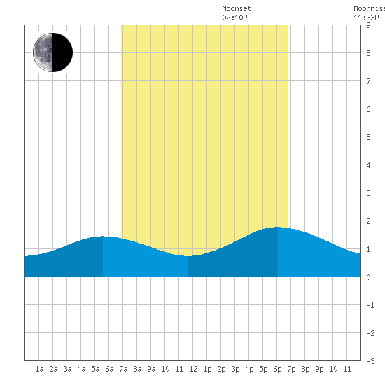 Watts Island tide chart for Tuesday, September 28, 2021