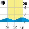 Watts Island tide chart for Tuesday, September 28, 2021