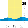Watts Island tide chart for Wednesday, September 29, 2021