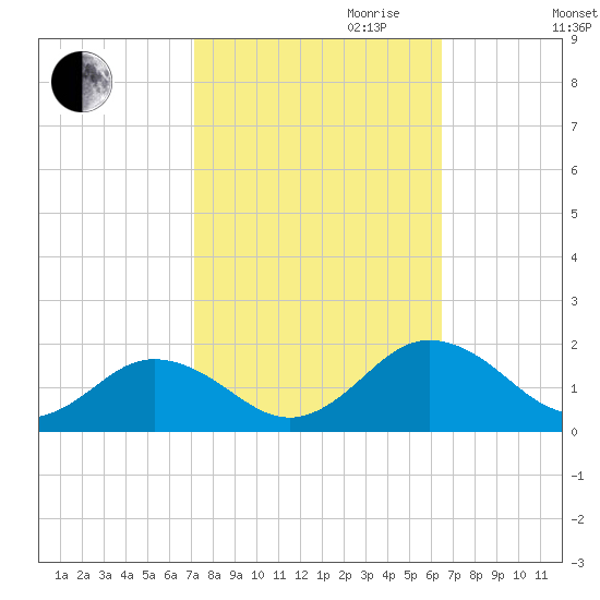 Watts Island tide chart for Tuesday, October 12, 2021