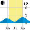 Watts Island tide chart for Tuesday, October 12, 2021