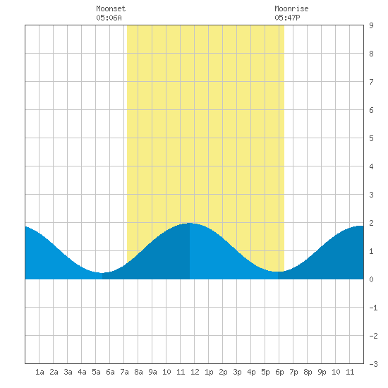 Watts Island tide chart for Monday, October 18, 2021