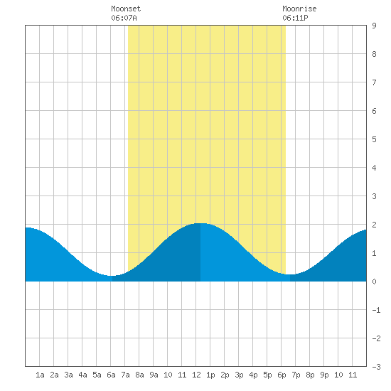 Watts Island tide chart for Tuesday, October 19, 2021
