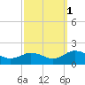 Watts Island tide chart for Friday, October 1, 2021