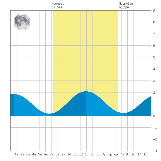 Watts Island tide chart for Wednesday, October 20, 2021