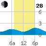 Watts Island tide chart for Thursday, October 28, 2021