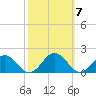 Watts Island tide chart for Thursday, October 7, 2021
